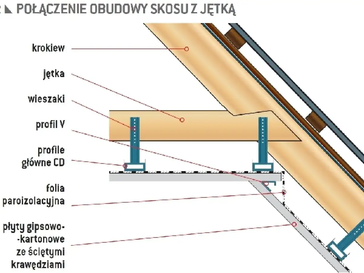 Schemat połączenia obudowy skosu z jętką. Widoczne krokwie, wieszaki, profile CD i płyty gipsowo-kartonowe.