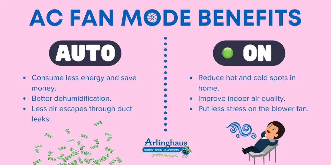 Benefici della modalità ventola del condizionatore: AUTO (risparmio energetico, deumidificazione) vs ON (comfort, qualità aria). Il significato di fan condizionatore è qui.