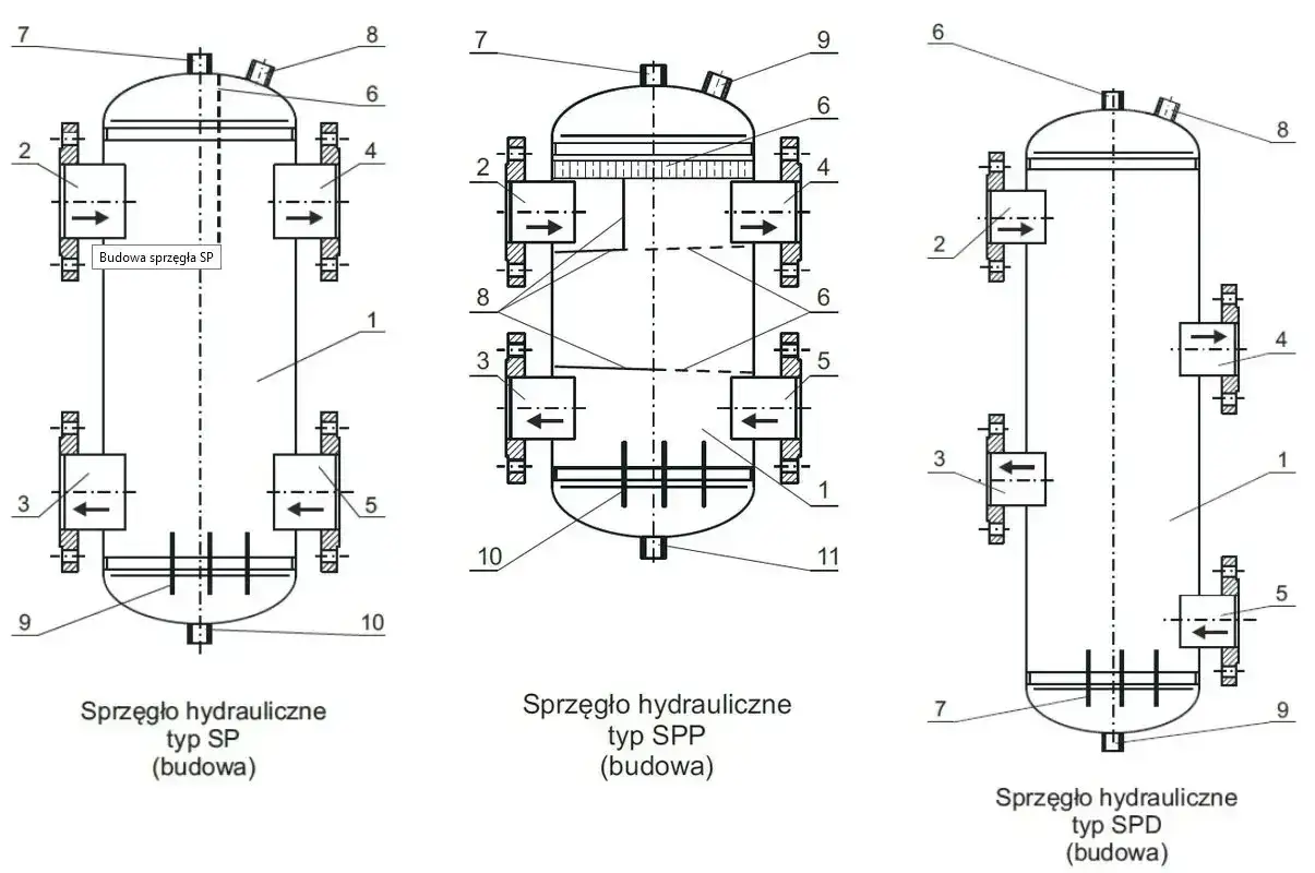 Schemat budowy sprzęgła hydraulicznego typu SP, SPP i SPD. Pokazuje elementy konstrukcyjne i przepływ płynu, kluczowe dla regulacji pedału sprzęgła hydraulicznego.