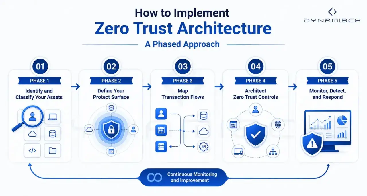 Diagram illustrating the 5 phases of implementing Zero Trust Architecture, inspired by NIST SP 800-207, from asset identification to continuous monitoring.