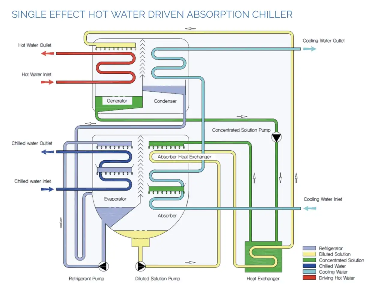 Diagrama de **máquinas de absorción** de agua caliente. Muestra el ciclo de refrigeración con generador, condensador, evaporador y absorbedor.
