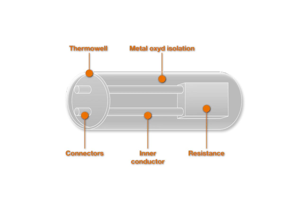 Schemat budowy termopary: osłona (thermowell), izolacja z tlenku metalu, przewody wewnętrzne (inner conductor), złącza (connectors) i element oporowy (resistance).