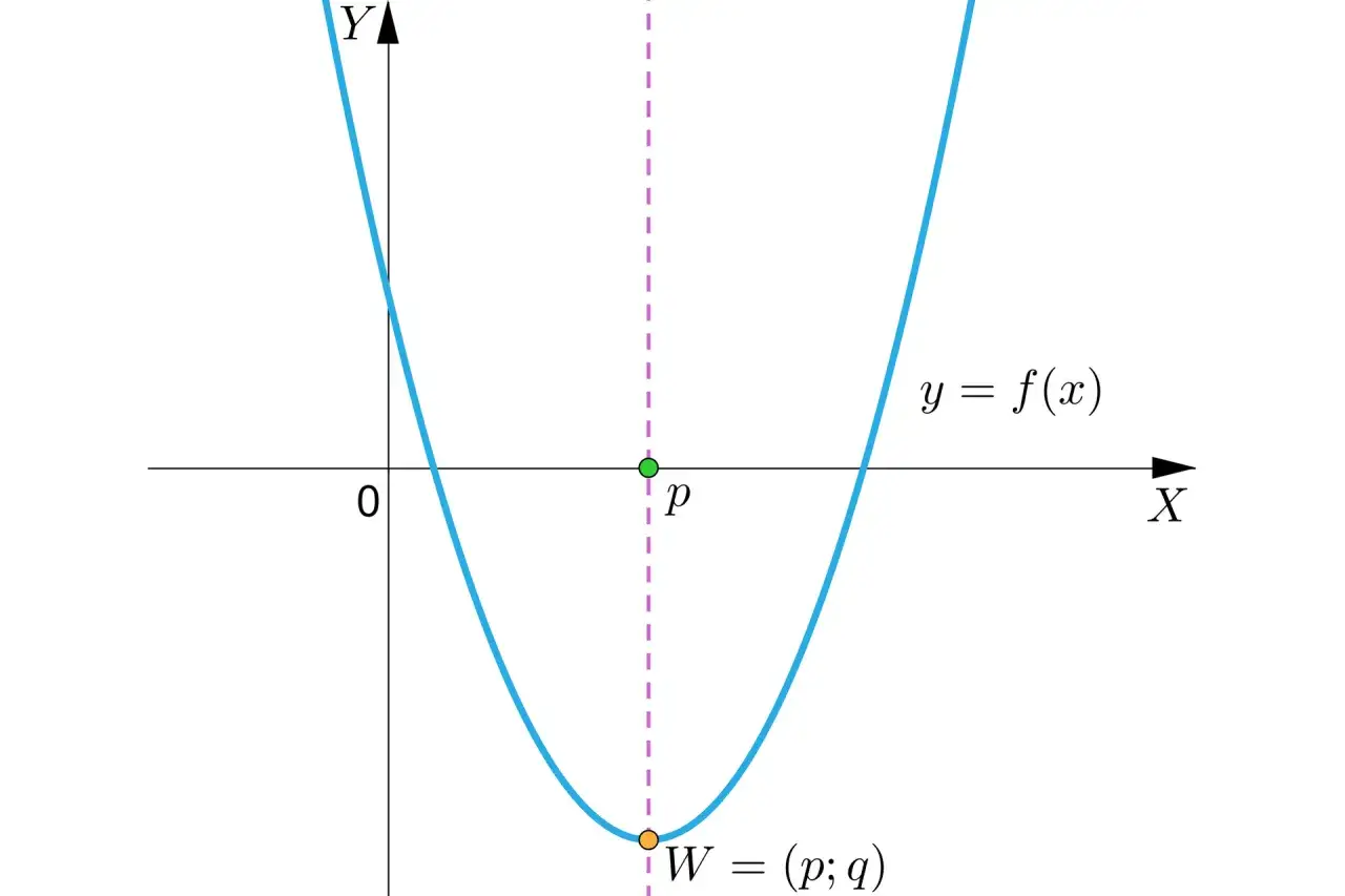 Parabola y=f(x) z wierzchołkiem W=(p;q). Pionowa, przerywana linia fioletowa to oś symetrii paraboli.