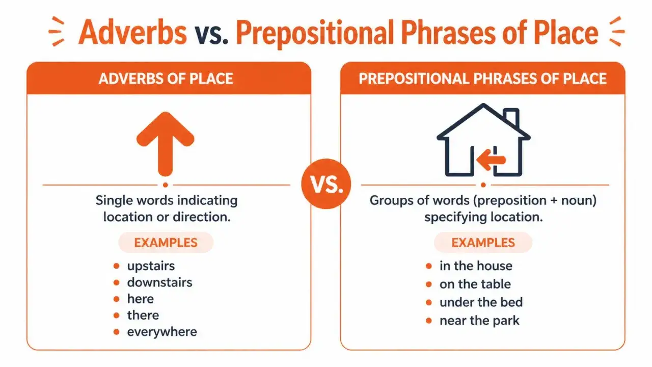 Confronto tra avverbi di luogo in inglese (es. upstairs, here) e frasi preposizionali (es. in the house, near the park).
