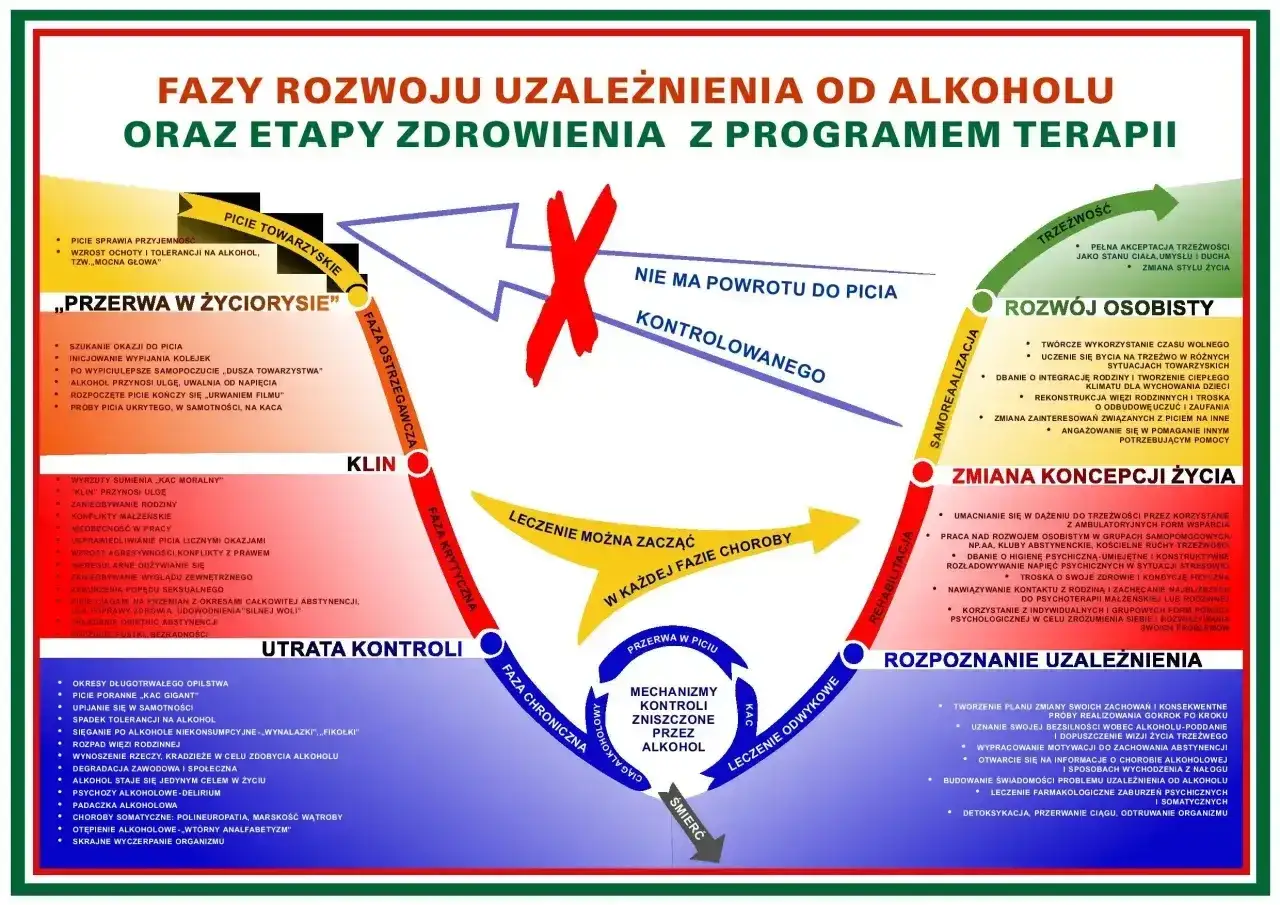 Schemat faz rozwoju choroby alkoholowej i etapów zdrowienia. Pokazuje, że choroba alkoholowa postępuje, ale leczenie jest możliwe na każdym etapie.