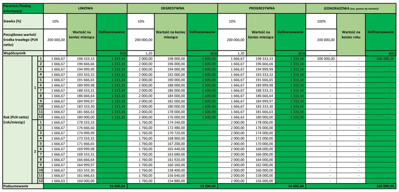 Tabela porównująca różne metody amortyzacji: liniową, degresywną, progresywną i jednorazową, pokazująca wartość początkową, miesięczne raty i dofinansowanie.