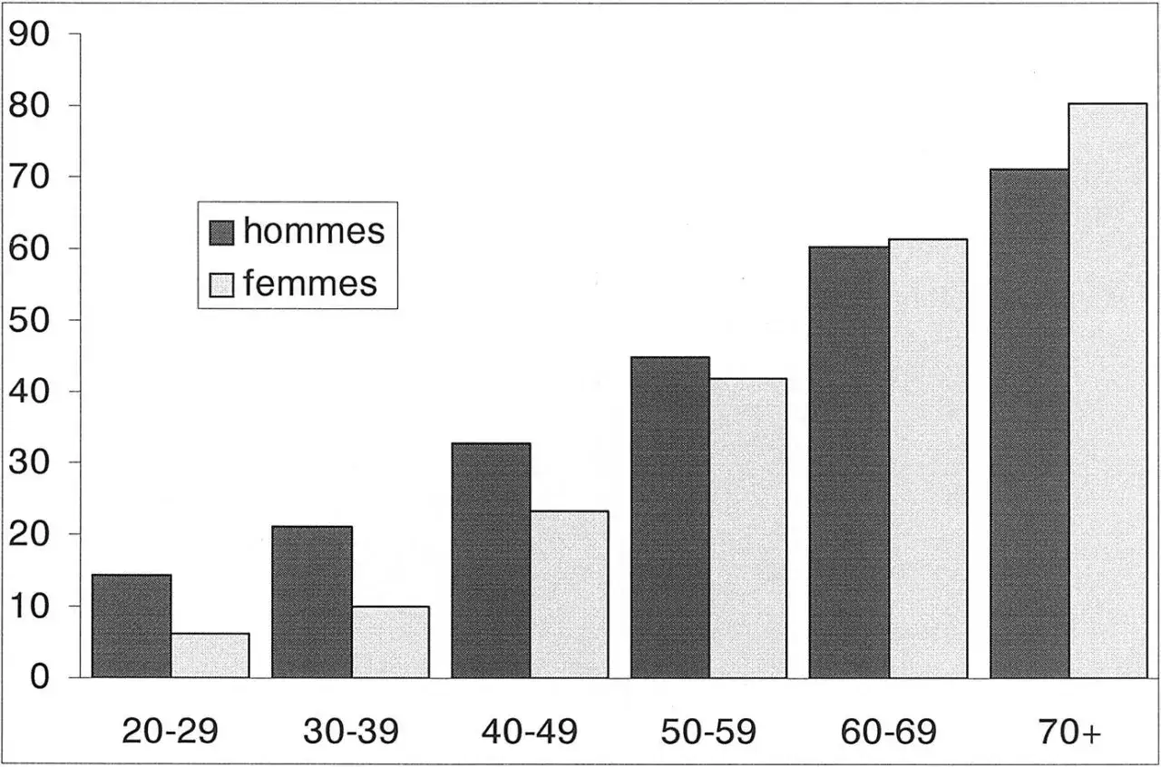 Graphique montrant la tension art&eacute;rielle normale chez les hommes et les femmes par tranche d'&acirc;ge. La tension normale &agrave; 60 ans est plus &eacute;lev&eacute;e chez les hommes.