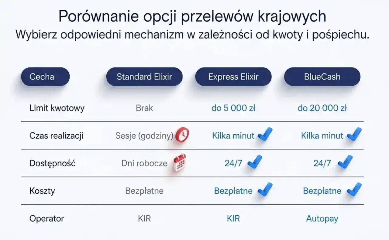 Porównanie przelewów krajowych: Standard Elixir, Express Elixir i BlueCash. Sprawdź limity, czas realizacji i koszty przelewów BNP Paribas.