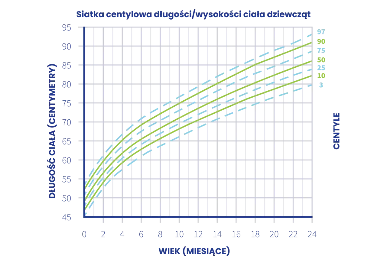 Wykres pokazuje siatkę centylową długości ciała dziewcząt od 0 do 24 miesięcy. Linie reprezentują różne centyle, np. 50. centyl to średnia.