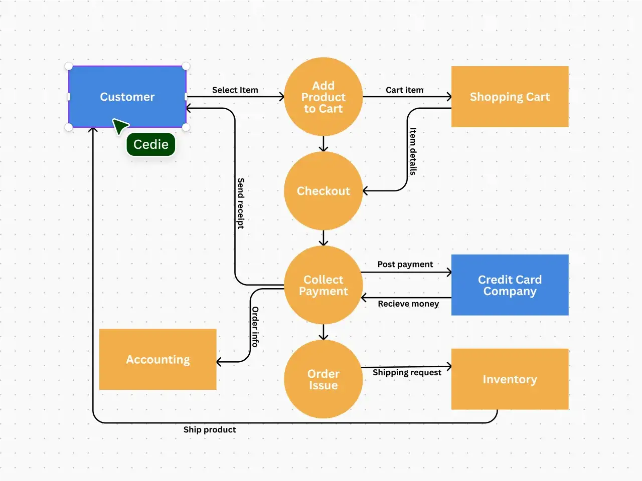 Diagramma di flusso di un processo di acquisto online: cliente, carrello, checkout, pagamento, inventario. Illustra il data modeling cos'&egrave; in pratica.