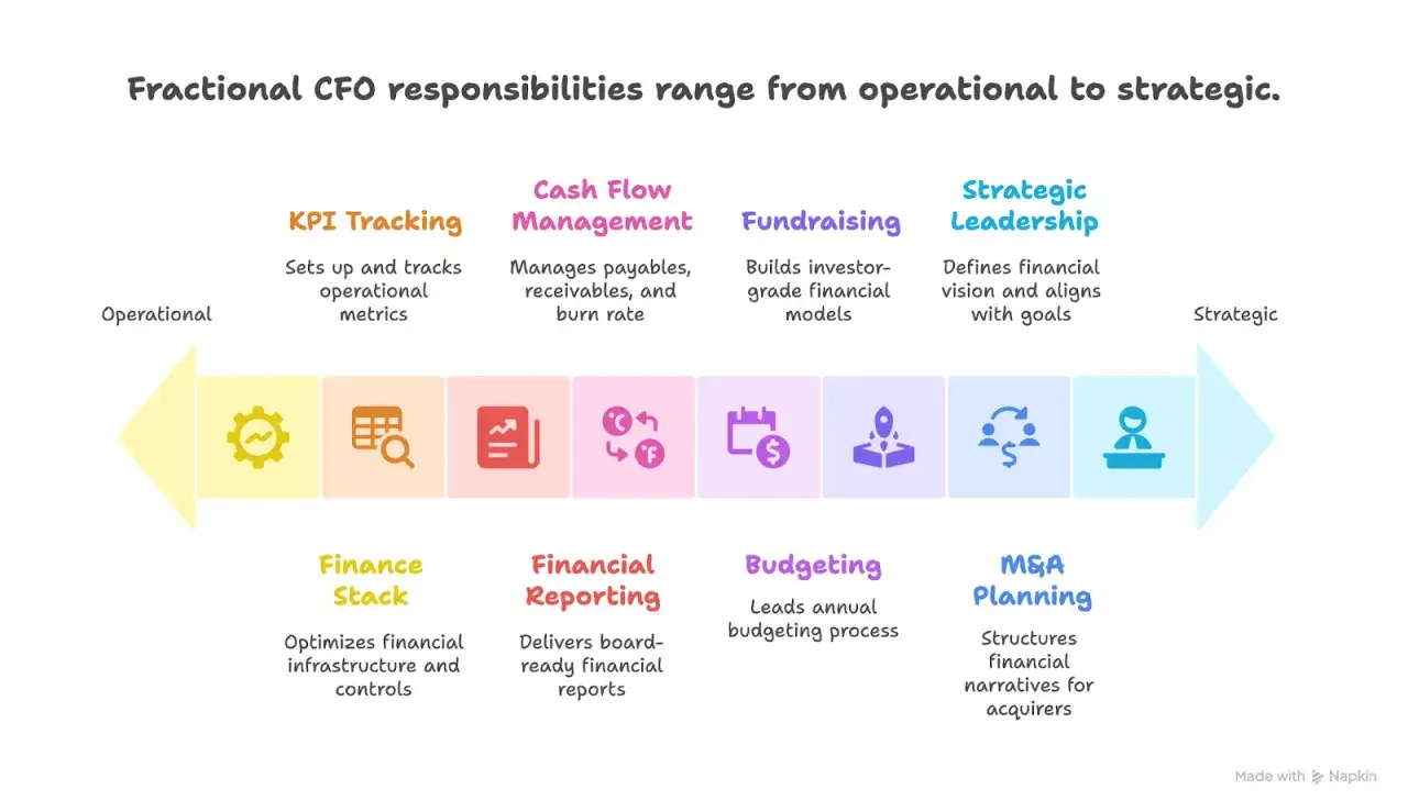 A diagram shows the broad responsibilities of a fractional CFO, from operational KPI tracking to strategic leadership and M&A planning.