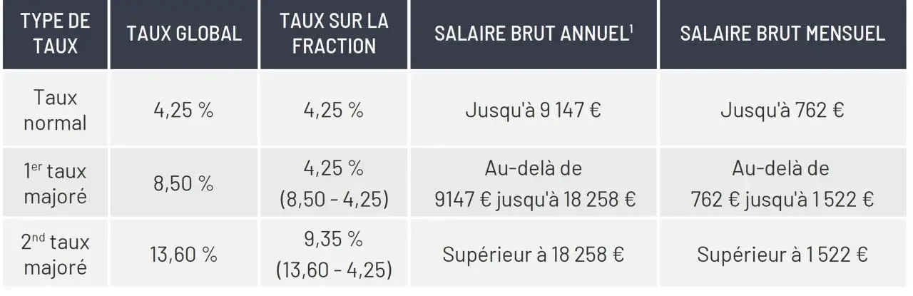 Tableau des taux de la taxe sur les salaires 2024 : taux normal, major&eacute; 1 et 2, avec salaires annuels et mensuels associ&eacute;s.