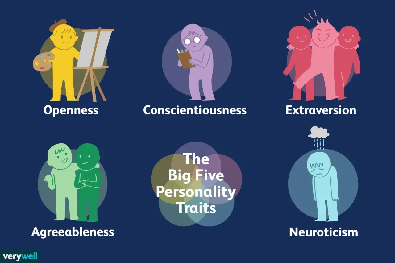Illustration zeigt die **Big Five** Persönlichkeitsmerkmale: Offenheit, Gewissenhaftigkeit, Extraversion, Verträglichkeit und Neurotizismus.
