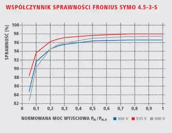Zdjęcie Jak dobrać moc inwertera, aby uniknąć kosztownych błęd&oacute;w?