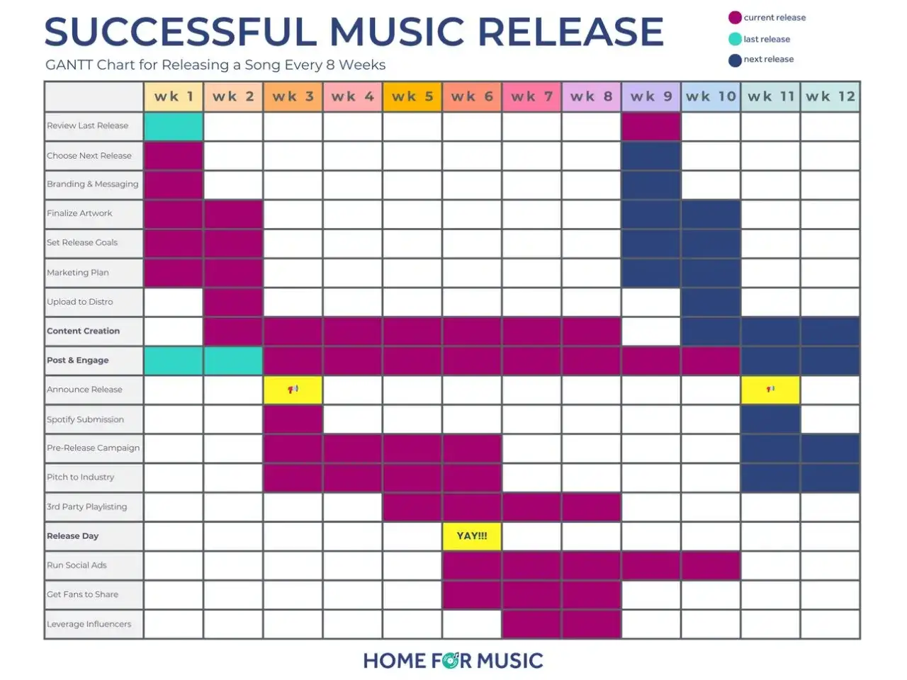 Gantt-Diagramm für eine erfolgreiche Musikveröffentlichung, das die Planung für ein neues ep Album zeigt.