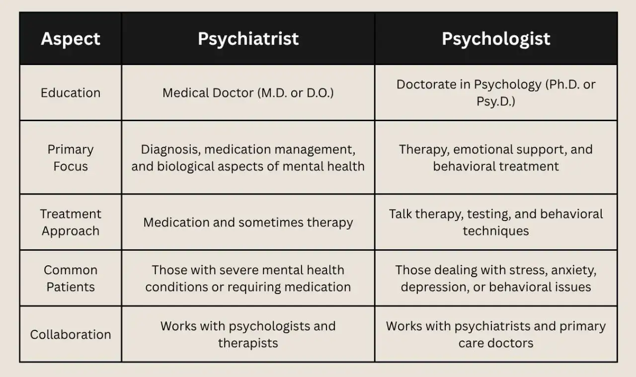 Tabela porównująca psychiatrę i psychologa, ich edukację, główne obszary działania i metody leczenia, pomocne przy diagnozie wg DSM-5.