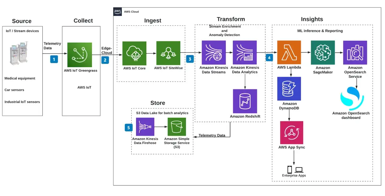 Schema für industrielle IoT-Datenverarbeitung: von Geräten über Sammlung, Ingestion, Transformation bis zu Einblicken mit AWS-Diensten.