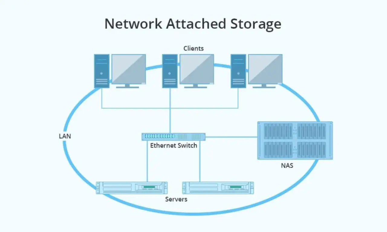 Schéma d'un réseau NAS. Des clients se connectent à un commutateur Ethernet, qui relie également des serveurs et un NAS, un serveur de sauvegarde centralisé.