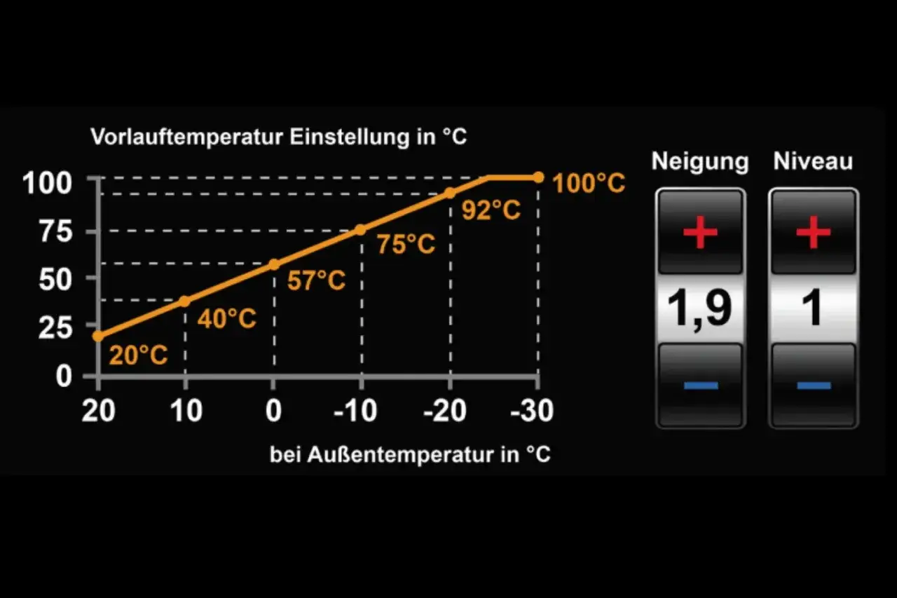 Grafico mostra la temperatura di mandata in funzione della temperatura esterna. Pannelli di controllo per inclinazione e livello.
