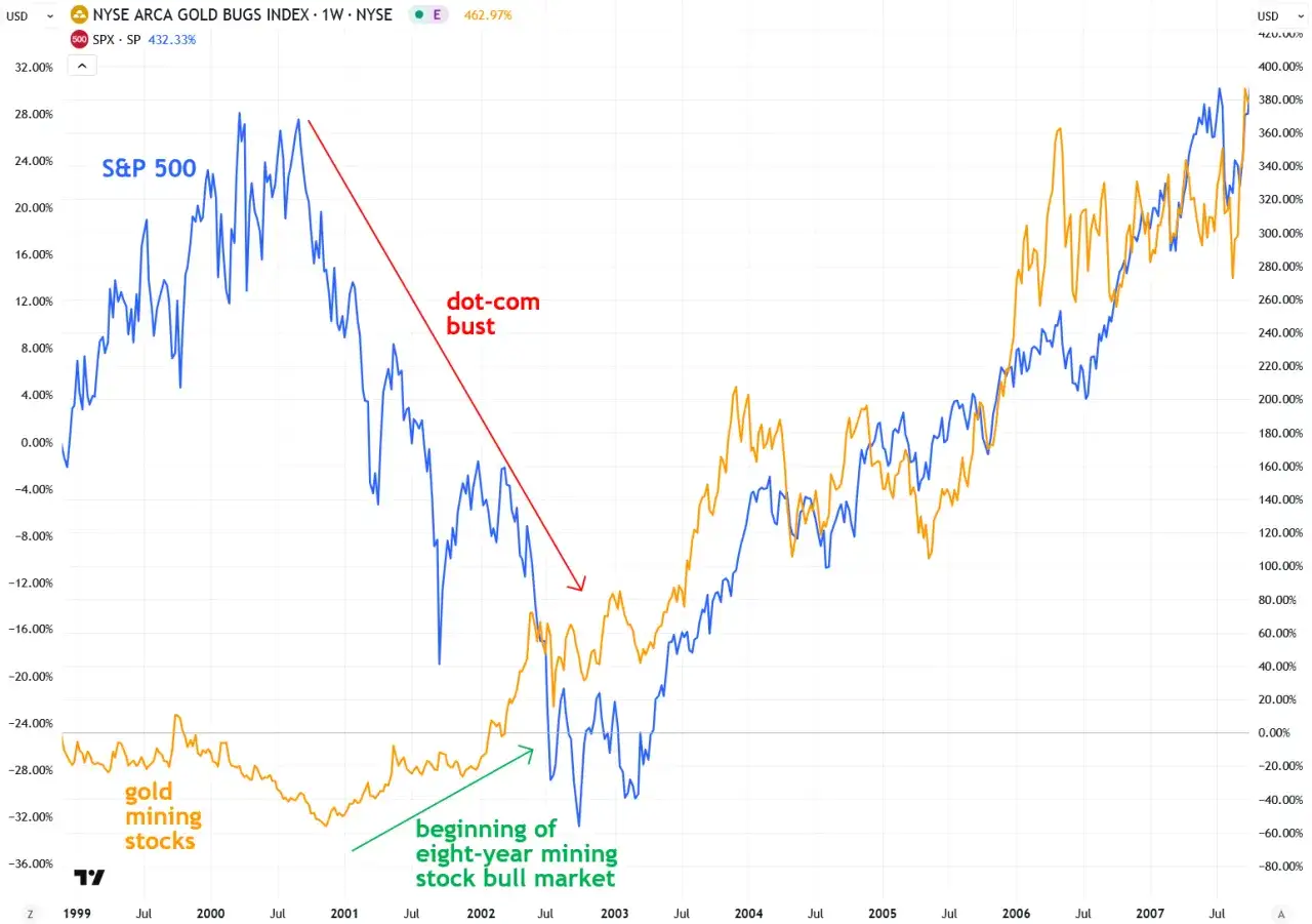 Wykres por&oacute;wnujący S&P 500 i akcje sp&oacute;łek wydobywczych złota od 1999 r. do 2007 r., pokazujący krach dot-com i początek hossy na rynku złota.