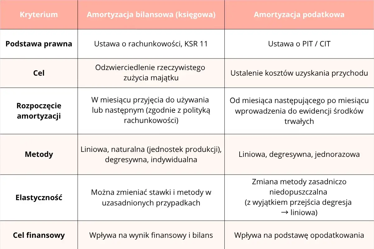 Tabela por&oacute;wnuje metody amortyzacji bilansowej i podatkowej, uwzględniając podstawę prawną, cel, rozpoczęcie, metody, elastyczność i cel finansowy.