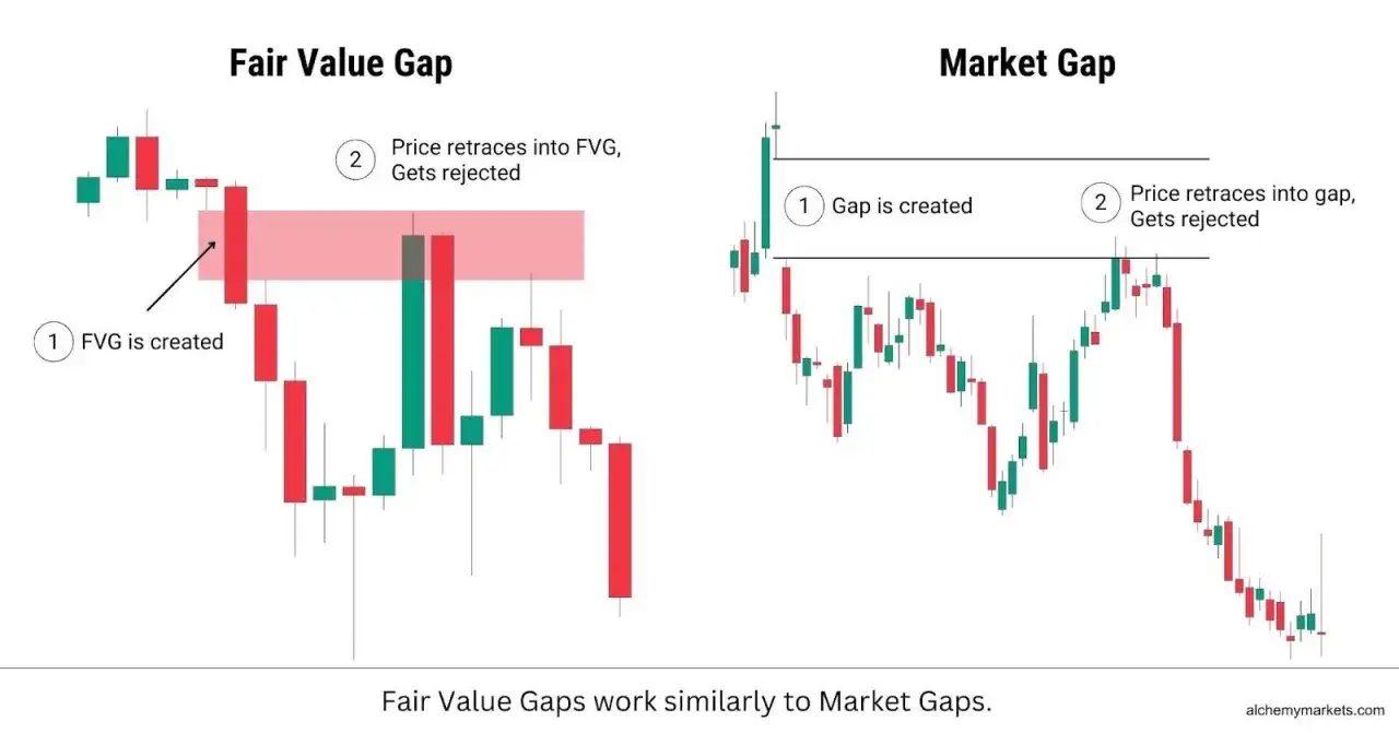 Gráficos de velas mostrando cómo se crea un FVG (Fair Value Gap) y cómo el precio retrocede y es rechazado. El fvg trading es clave.