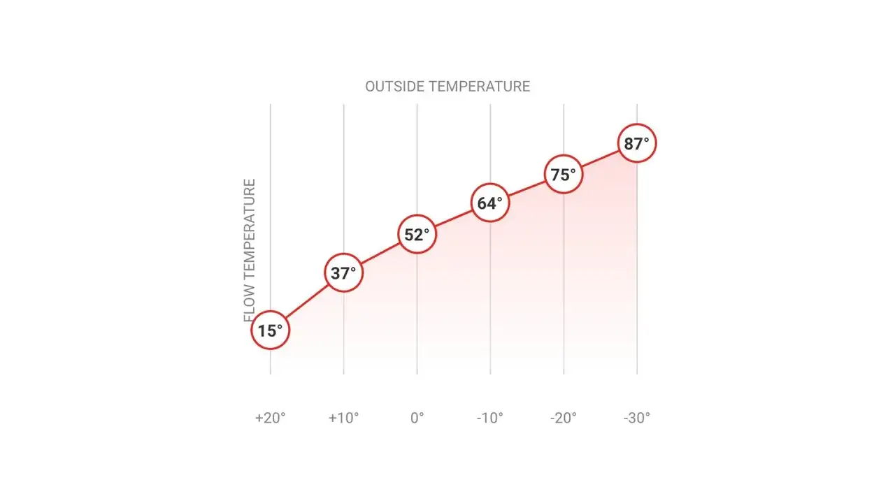 Krzywa grzewcza pompy ciepła pokazuje zależność temperatury przepływu od temperatury zewnętrznej. Im zimniej na zewnątrz, tym niższa temperatura wody grzewczej.