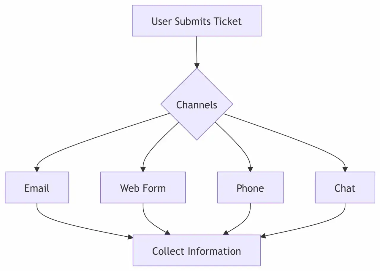 Diagramme montrant les canaux de soumission d'un ticket informatique : email, formulaire web, t&eacute;l&eacute;phone, chat, menant &agrave; la collecte d'informations.