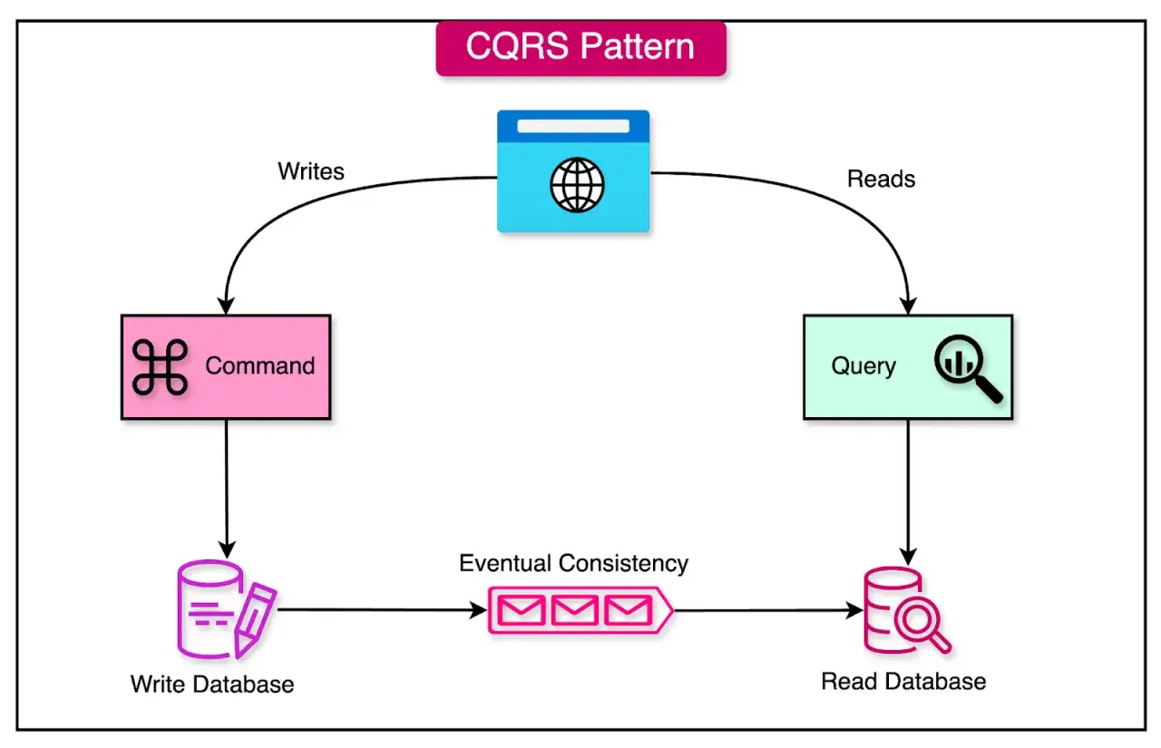 Diagram wyjaśnia cqrs co to: rozdziela zapisy (Command) do bazy zapisu od odczyt&oacute;w (Query) z bazy odczytu, zapewniając sp&oacute;jność.