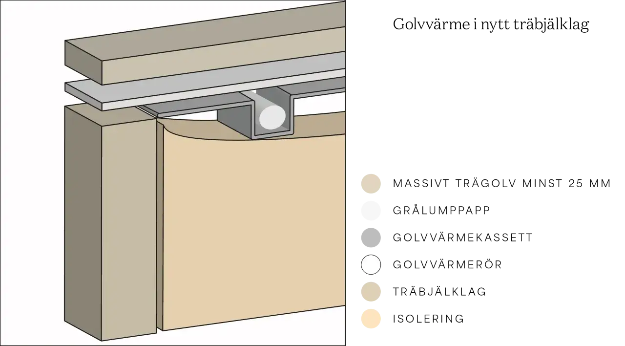 Detaljbild av golvvärme i träbjälklag. Visar lager som massivt trägolv, åldersbeständig papp, golvvärmekassett med rör, golvvärmemattor, träullsplattor och isolering.