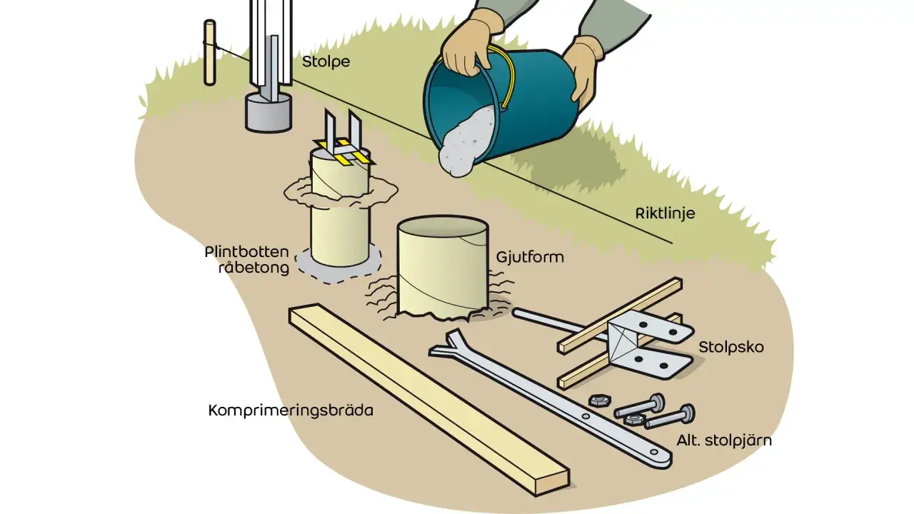 Illustration visar hur man gjuter plintar f&ouml;r att bygga carport p&aring; plintar. Betong h&auml;lls i gjutformar runt stolpar.