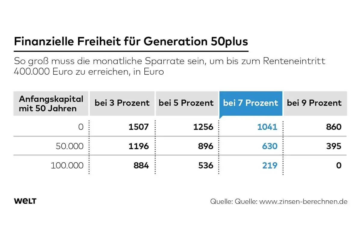 Tabelle zeigt, wie viel man monatlich sparen muss, um mit 50 finanzielle Freiheit zu erreichen.