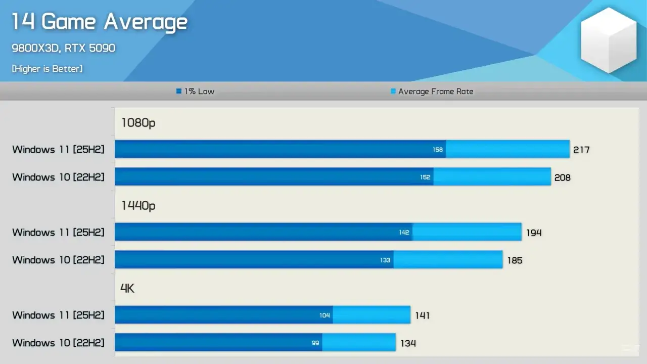 Por&oacute;wnanie wydajności w grach: Windows 10 vs Windows 11 na 9800X3D i RTX 5090. Wyższe FPS to lepszy wynik.