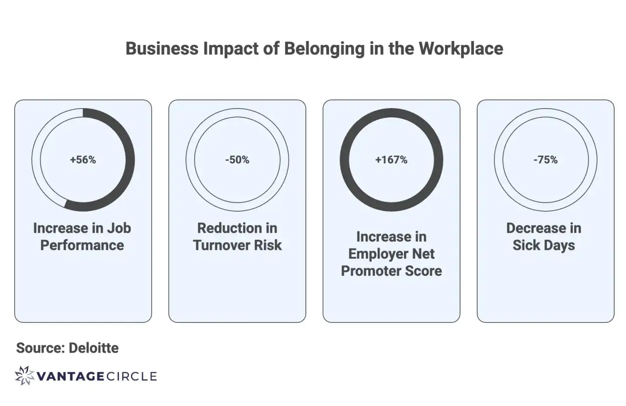 Infographic shows how to measure belonging: +56% job performance, -50% turnover risk, +167% NPS, -75% sick days.