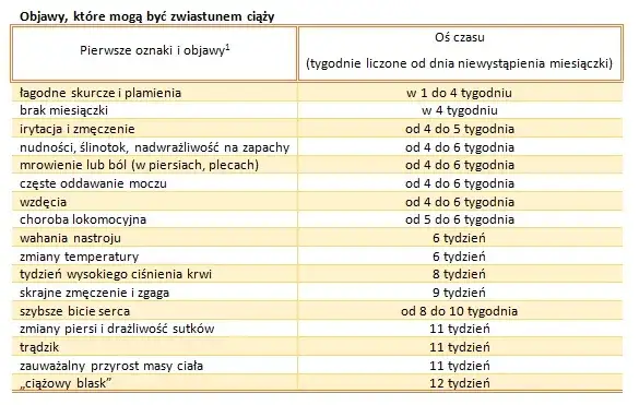 tabela porównująca objawy ciąży i pms