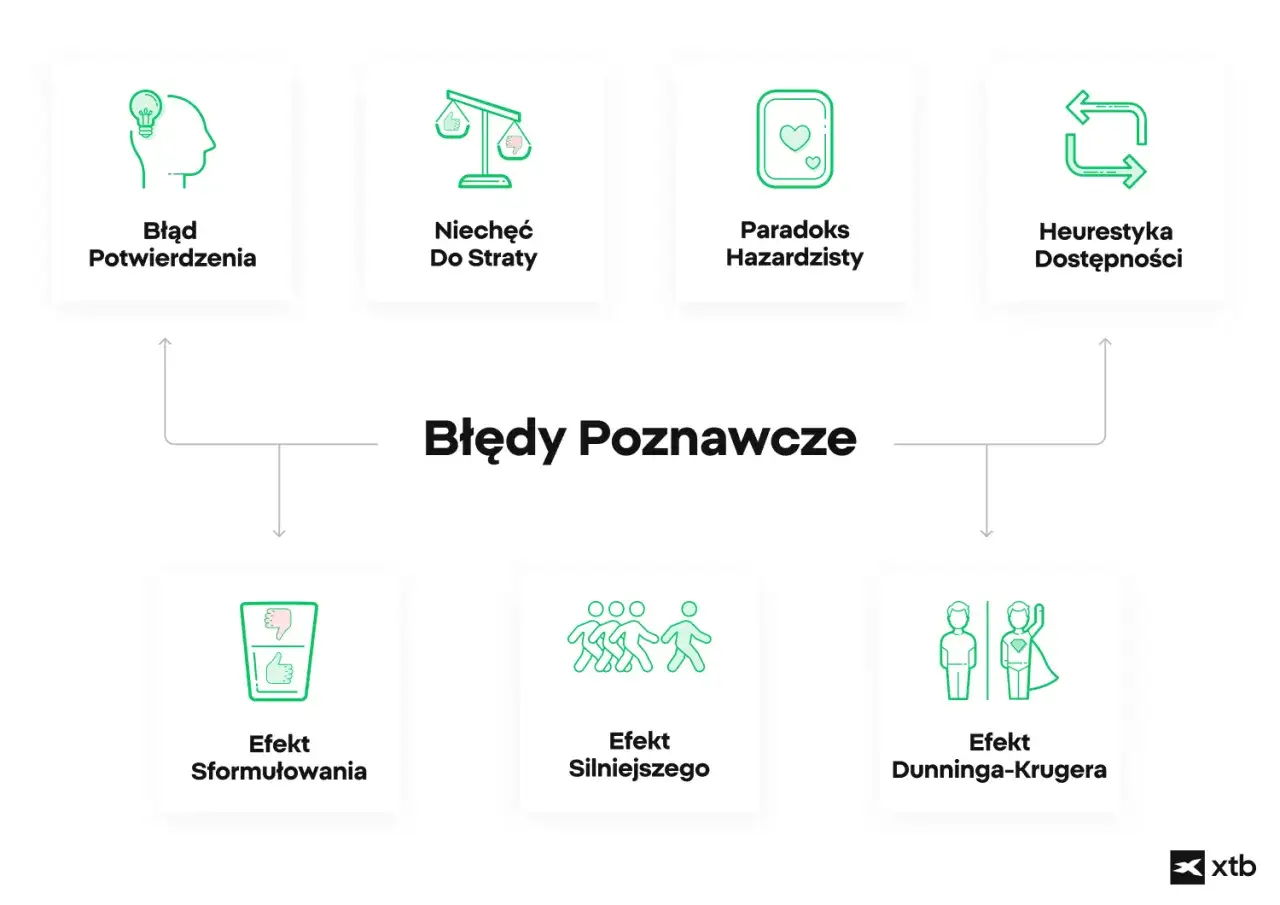 Błędy poznawcze: błąd potwierdzenia, niechęć do straty, paradoks hazardzisty, heurystyka dostępności, efekt sformułowania, efekt silniejszego, efekt Dunninga-Krugera.