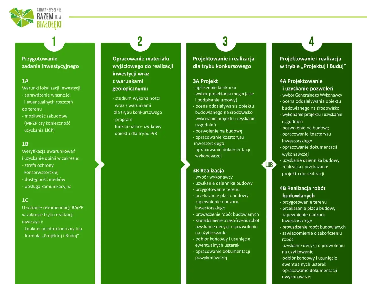 Etapy projektu deweloperskiego