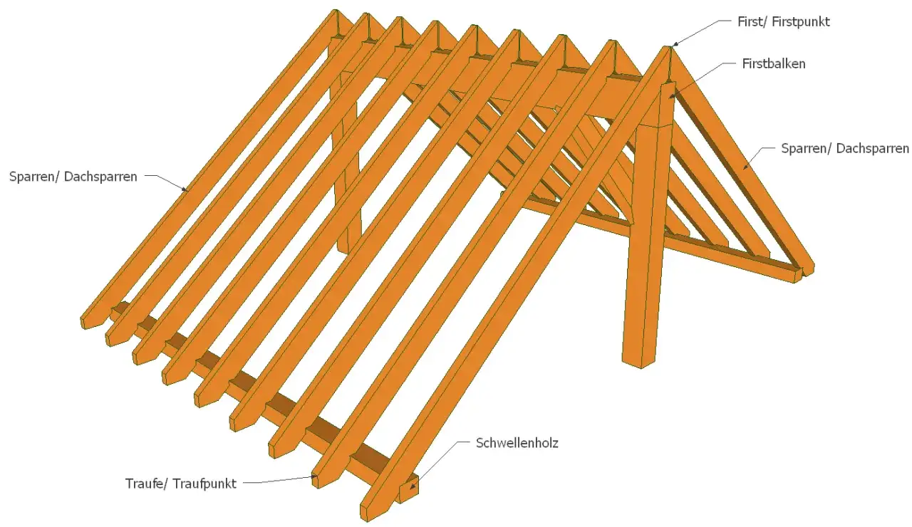 Holzkonstruktion eines Daches mit Sparren, Firstbalken und Schwellenholz.