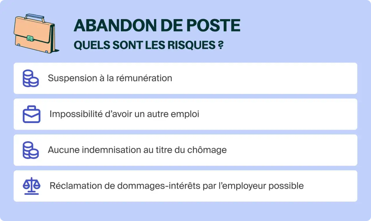 Abandon de poste : risques de suspension de salaire, impossibilité de retrouver un emploi, pas d'indemnités chômage, et possibles dommages-intérêts.