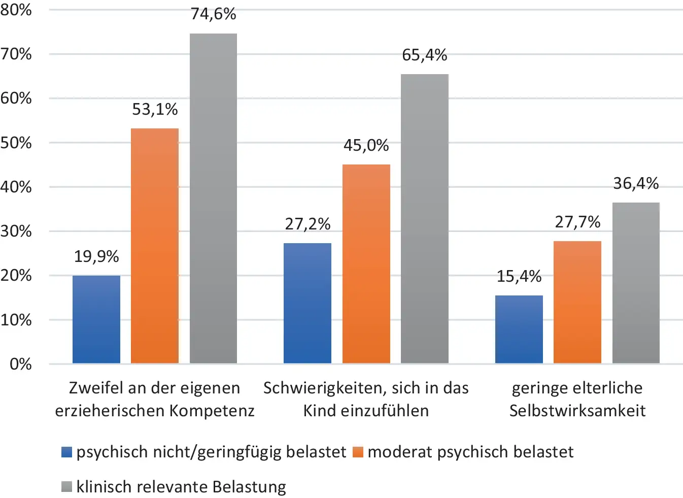 Balkendiagramm zeigt hohe Belastung bei Eltern: 74,6% zweifeln an Erziehungskompetenz, 65,4% haben Schwierigkeiten, sich ins Kind einzuf&uuml;hlen, 36,4% geringe elterliche Selbstwirksamkeit. Ich kann nicht mehr.