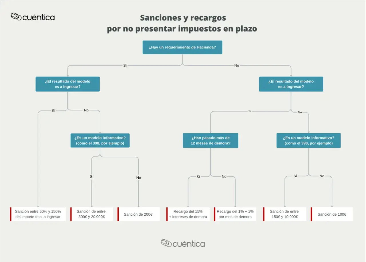 Diagrama de flujo sobre sanciones y recargos de la AEAT por no presentar impuestos a tiempo, detallando las consecuencias según el tipo de modelo y la demora.