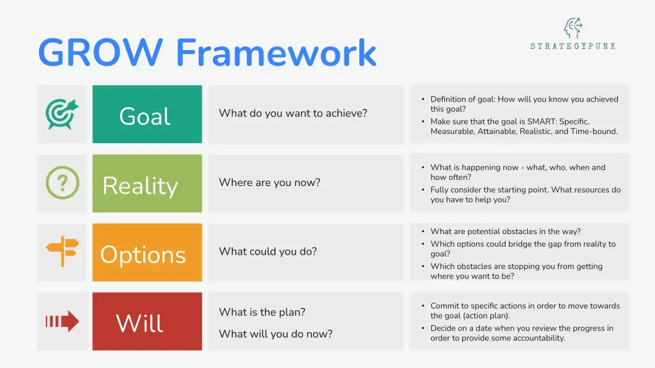 GROW Framework: pytania coachingowe dotyczące celu, rzeczywistości, opcji i woli.
