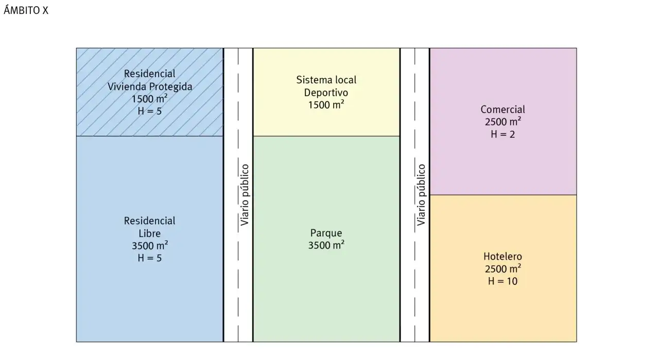Diagrama de un **terreno rústico urbanizable** con zonas residenciales, deportivas, parque, comercial y hotelera, separadas por viarios públicos.