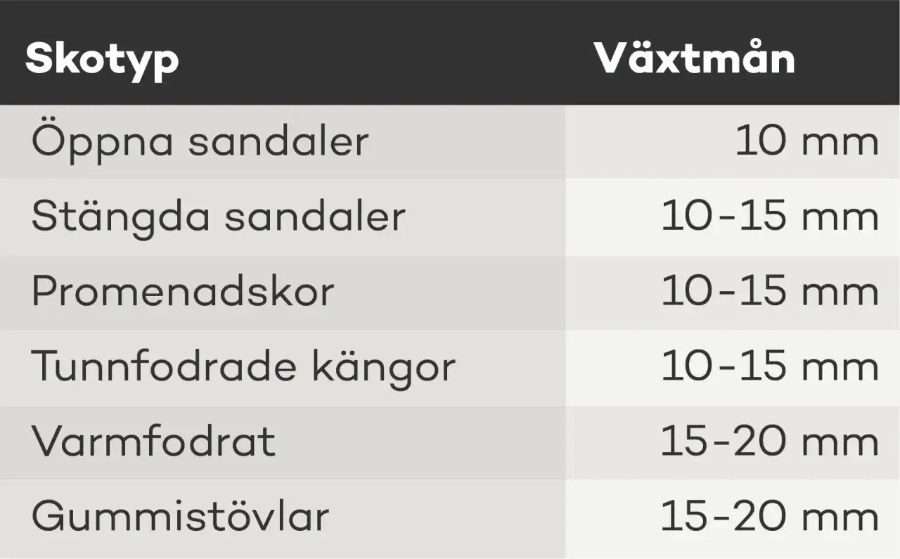 Tabell visar hur ska skor sitta. Olika skotyper har olika växtmån, från 10 mm för sandaler till 20 mm för varma stövlar.