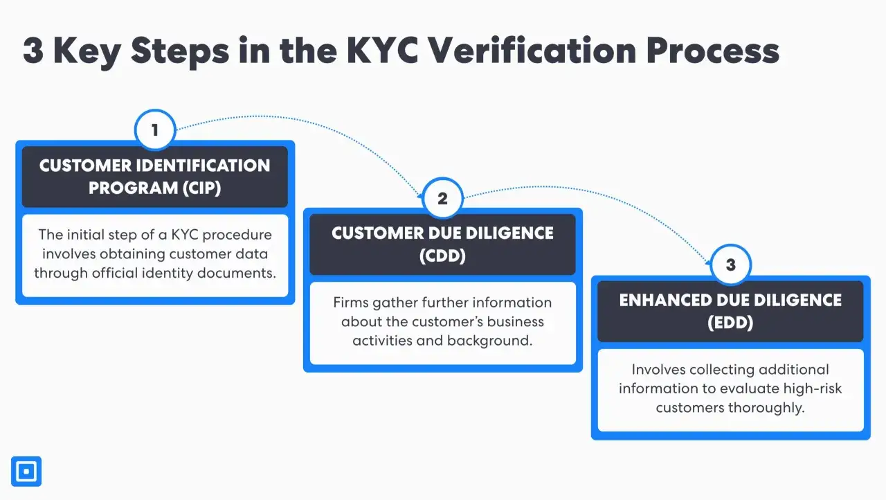 Diagram shows 3 steps of KYC verification: Customer Identification Program (CIP), Customer Due Diligence (CDD), and Enhanced Due Diligence (EDD).