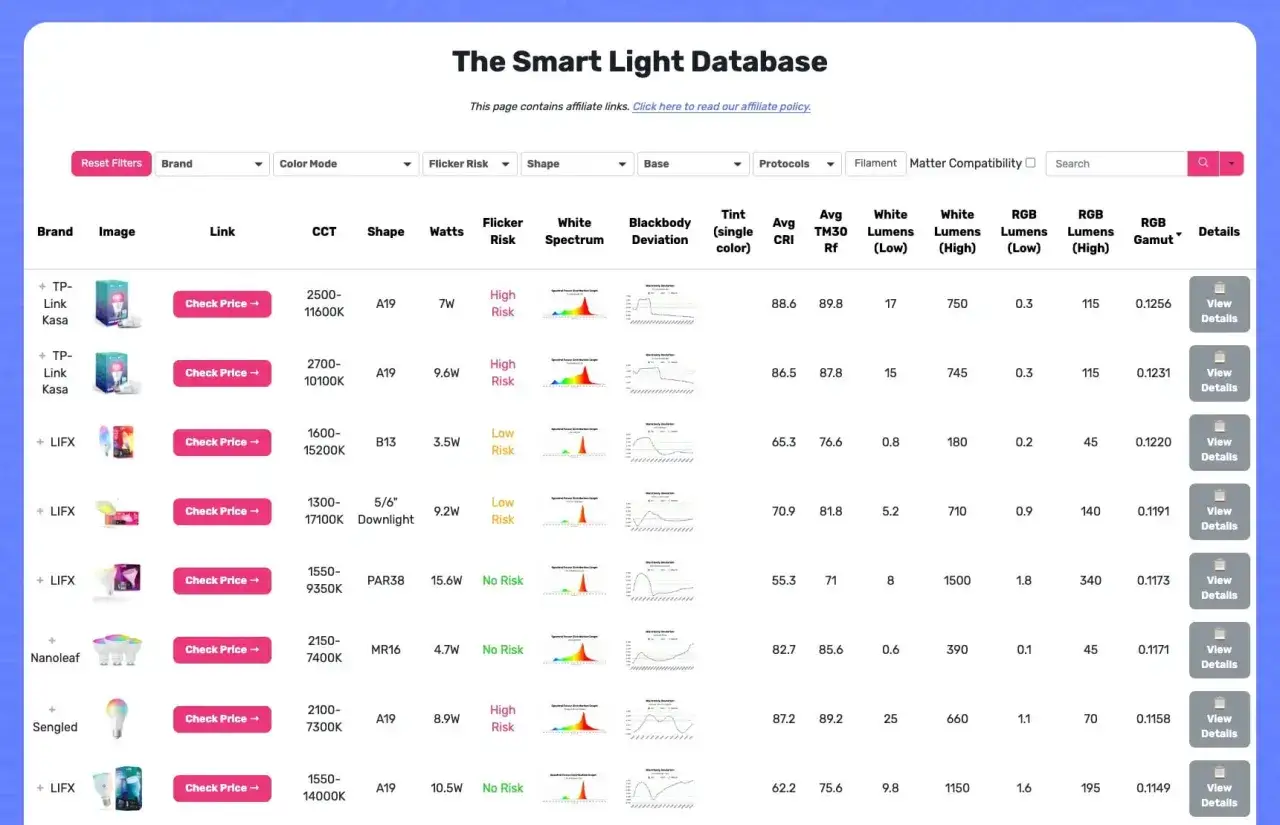 Tabla comparativa de tipos de bombillas inteligentes: TP-Link Kasa, LIFX, Nanoleaf y Sengled, con detalles de riesgo, espectro y lúmenes.
