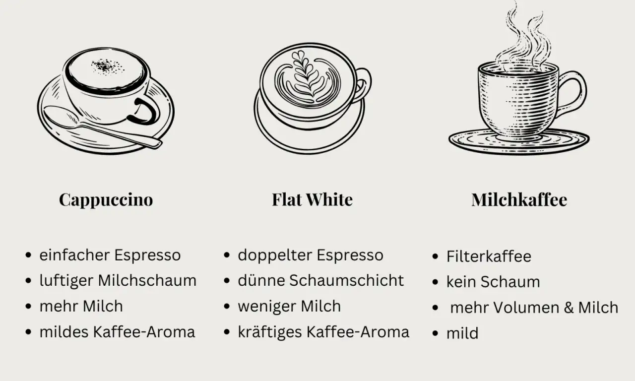 Drei Kaffee-Illustrationen: Cappuccino, Flat White und Milchkaffee. Der Flat White zeigt Latte Art, ein Espresso Latte.