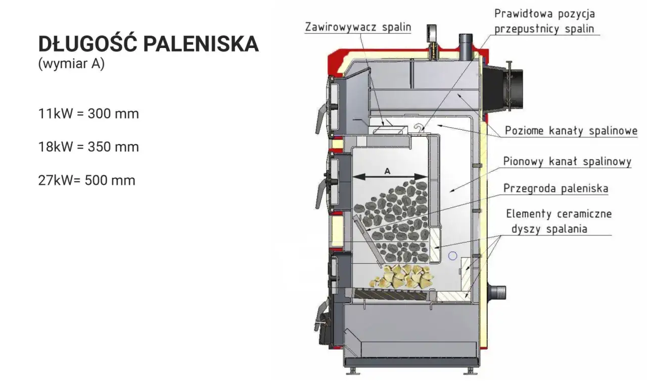 Schemat kotła zasypowego z zaznaczonym wymiarem A paleniska. Długość paleniska zależy od mocy kotła: 11kW=300mm, 18kW=350mm, 27kW=500mm.