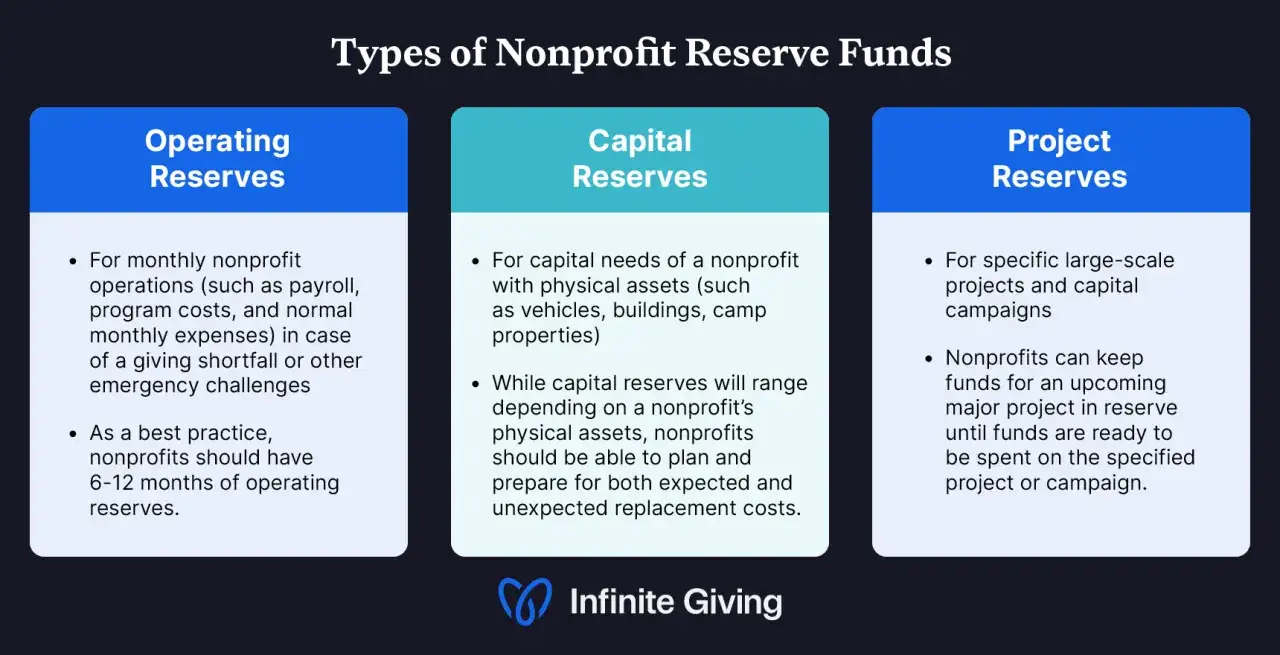 Infographic on nonprofit reserve funds: operating, capital, and project reserves. Operating reserves suggest how much money a nonprofit can have in reserve for 6-12 months of expenses.