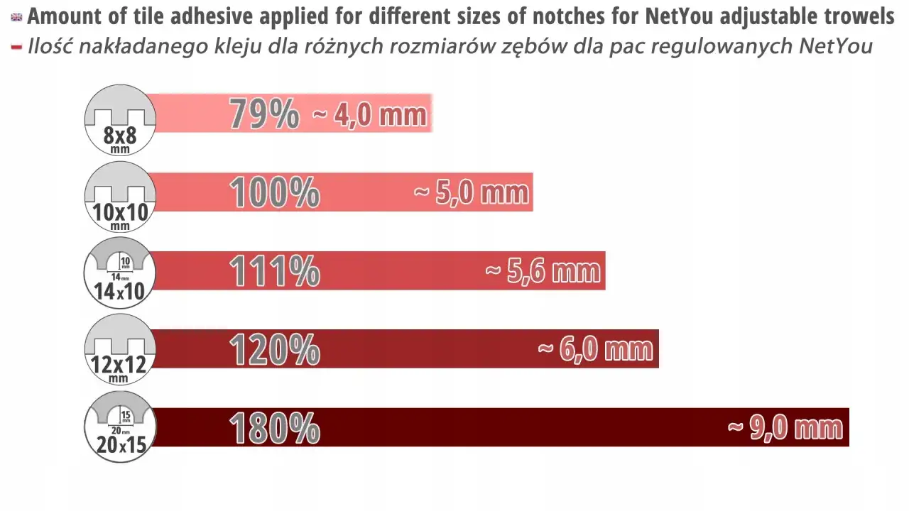 Wykres pokazuje, ile kleju pod płytki nakłada się przy różnych rozmiarach zębów pac NetYou: od 79% (4 mm) do 180% (9 mm).